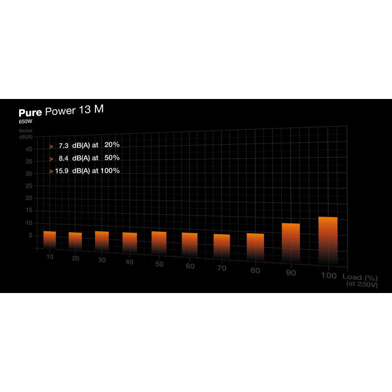BE QUIET! BE QUIET! PURE POWER 13 M 650W – Image 5